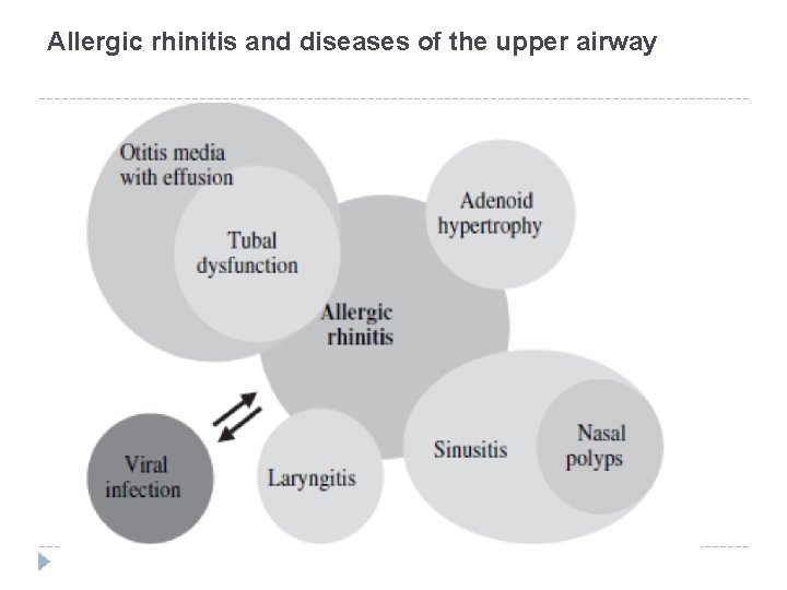 Allergic rhinitis and diseases of the upper airway 