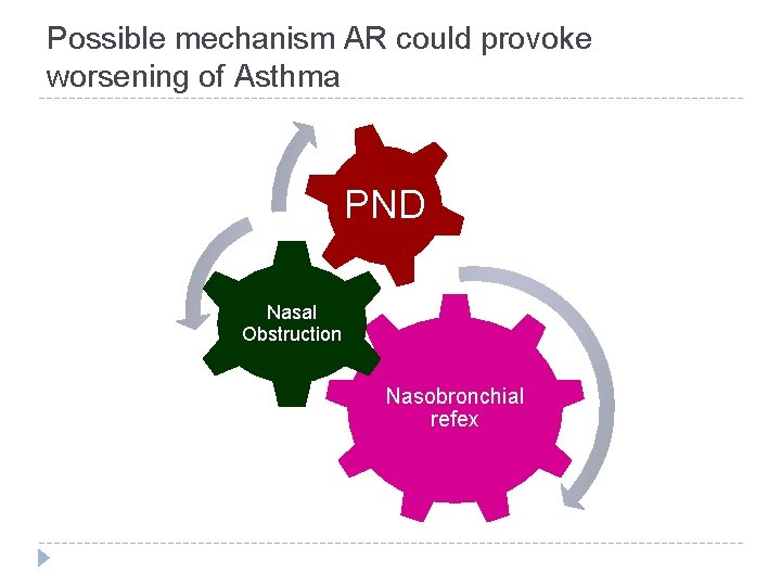 Possible mechanism AR could provoke worsening of Asthma PND Nasal Obstruction Nasobronchial refex 