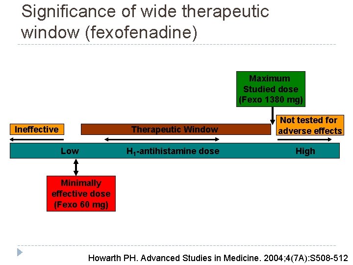 Significance of wide therapeutic window (fexofenadine) Maximum Studied dose (Fexo 1380 mg) Ineffective Therapeutic