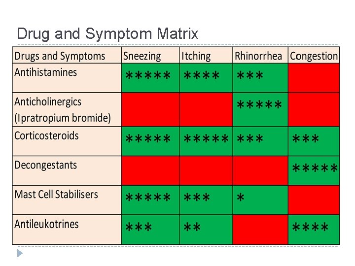 Drug and Symptom Matrix 