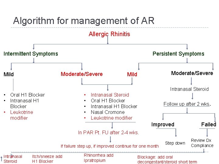Algorithm for management of AR Allergic Rhinitis Persistent Symptoms Intermittent Symptoms Moderate/Severe Mild Intranasal