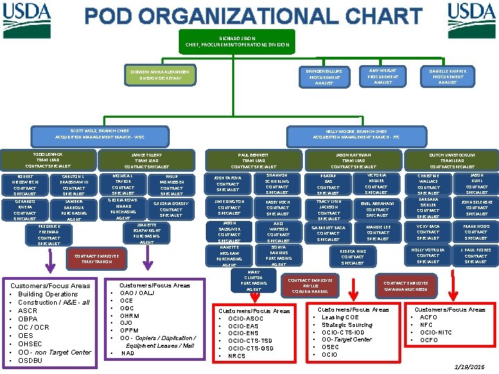 POD ORGANIZATIONAL CHART RICHARD JIRON CHIEF, PROCUREMENT OPERATIONS DIVISION SCOTT WOLZ, BRANCH CHIEF ACQUISITION