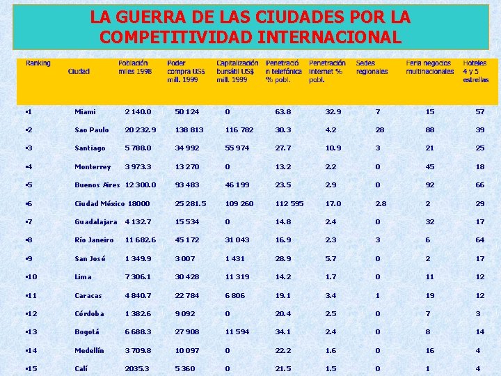 LA GUERRA DE LAS CIUDADES POR LA COMPETITIVIDAD INTERNACIONAL • 1 Miami 2 140. LA GUERRA DE LAS CIUDADES POR LA COMPETITIVIDAD INTERNACIONAL • 1 Miami 2 140.