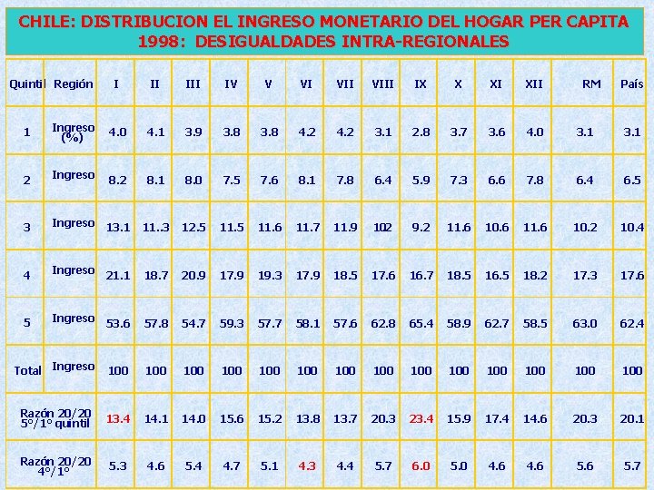 CHILE: DISTRIBUCION EL INGRESO MONETARIO DEL HOGAR PER CAPITA 1998: DESIGUALDADES INTRA-REGIONALES Quintil Región CHILE: DISTRIBUCION EL INGRESO MONETARIO DEL HOGAR PER CAPITA 1998: DESIGUALDADES INTRA-REGIONALES Quintil Región