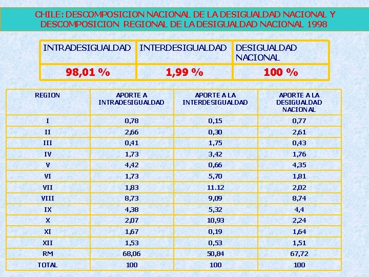 CHILE: DESCOMPOSICION NACIONAL DE LA DESIGUALDAD NACIONAL Y DESCOMPOSICION REGIONAL DE LA DESIGUALDAD CHILE: DESCOMPOSICION NACIONAL DE LA DESIGUALDAD NACIONAL Y DESCOMPOSICION REGIONAL DE LA DESIGUALDAD