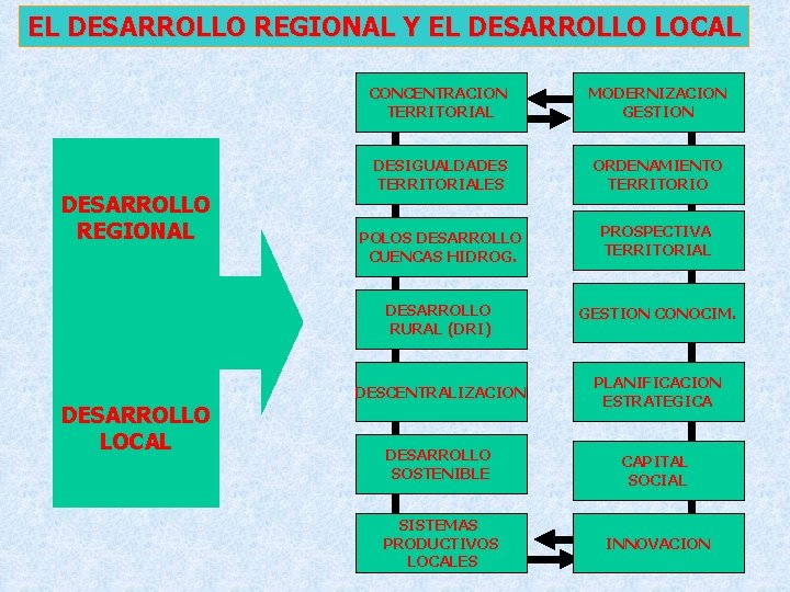 EL DESARROLLO REGIONAL Y EL DESARROLLO LOCAL DESARROLLO REGIONAL DESARROLLO LOCAL CONCENTRACION TERRITORIAL MODERNIZACION EL DESARROLLO REGIONAL Y EL DESARROLLO LOCAL DESARROLLO REGIONAL DESARROLLO LOCAL CONCENTRACION TERRITORIAL MODERNIZACION