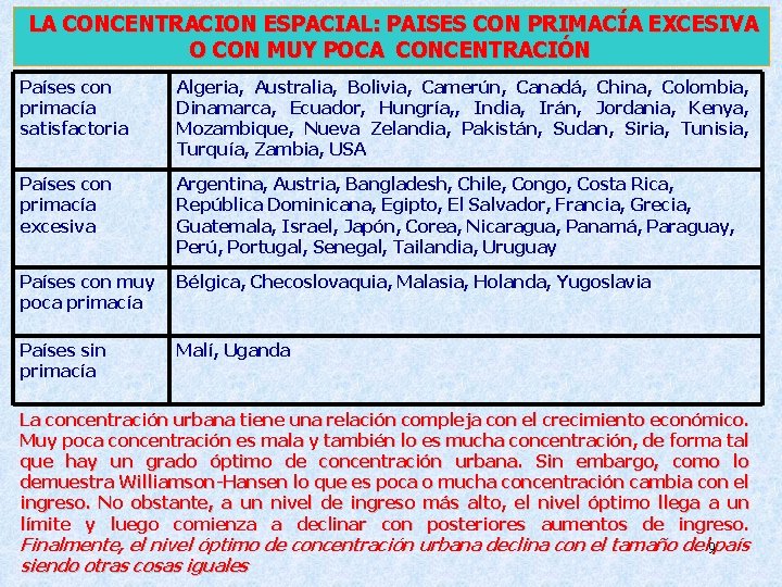 LA CONCENTRACION ESPACIAL: PAISES CON PRIMACÍA EXCESIVA O CON MUY POCA CONCENTRACIÓN Países LA CONCENTRACION ESPACIAL: PAISES CON PRIMACÍA EXCESIVA O CON MUY POCA CONCENTRACIÓN Países