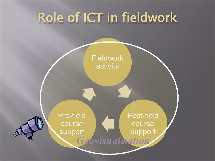 Role of ICT in fieldwork Fieldwork activity Pre-field course support Post-field course support Geovisualisation