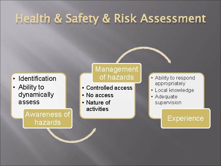 Health & Safety & Risk Assessment • Identification • Ability to dynamically assess Awareness