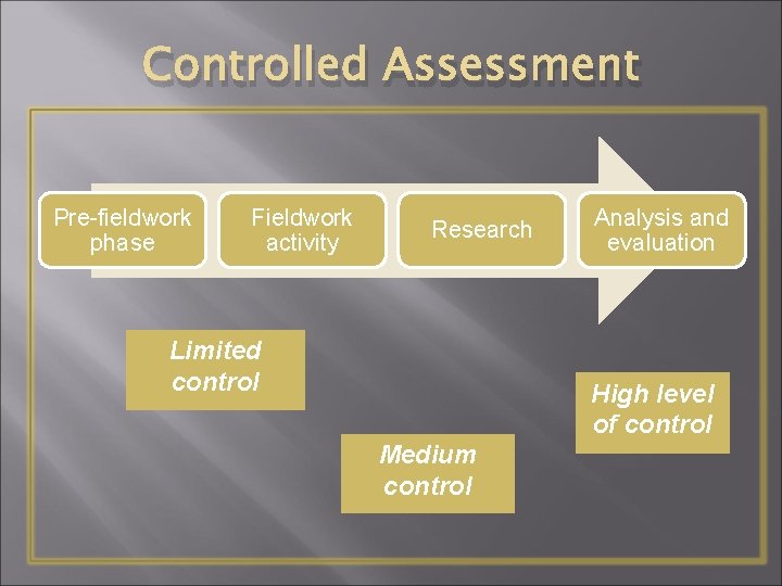 Controlled Assessment Pre-fieldwork phase Fieldwork activity Research Limited control Analysis and evaluation High level