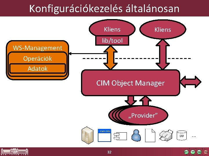 Konfigurációkezelés általánosan Kliens WS-Management Kliens lib/tool Operációk Adatok CIM Object Manager „Provider” 32 