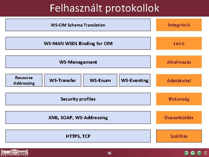 Felhasznált protokollok Resource Addressing WS-CIM Schema Translation Integráció WS-MAN WSDL Binding for CIM Leíró