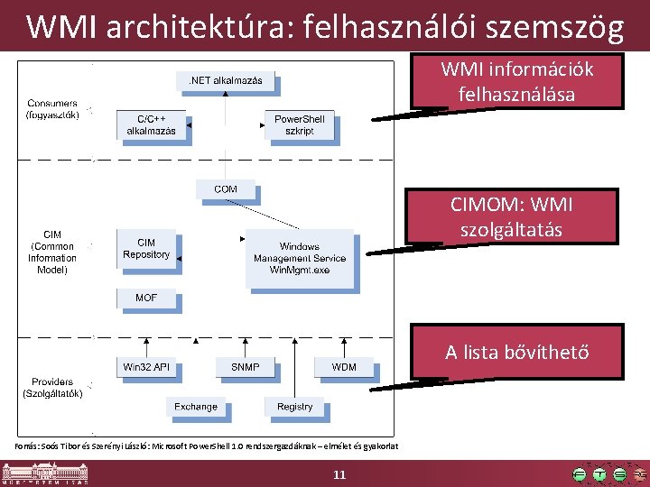 WMI architektúra: felhasználói szemszög WMI információk felhasználása CIMOM: WMI szolgáltatás A lista bővíthető Forrás: