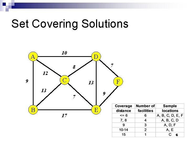 Set Covering Solutions 10 A D 7 8 12 C 9 F 13 13