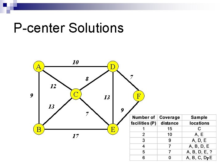 P-center Solutions 10 A D 7 8 12 C 9 F 13 13 9