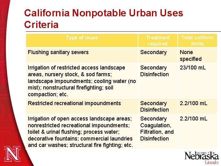 California Nonpotable Urban Uses Criteria Type of reuse Flushing sanitary sewers Treatment required Secondary California Nonpotable Urban Uses Criteria Type of reuse Flushing sanitary sewers Treatment required Secondary
