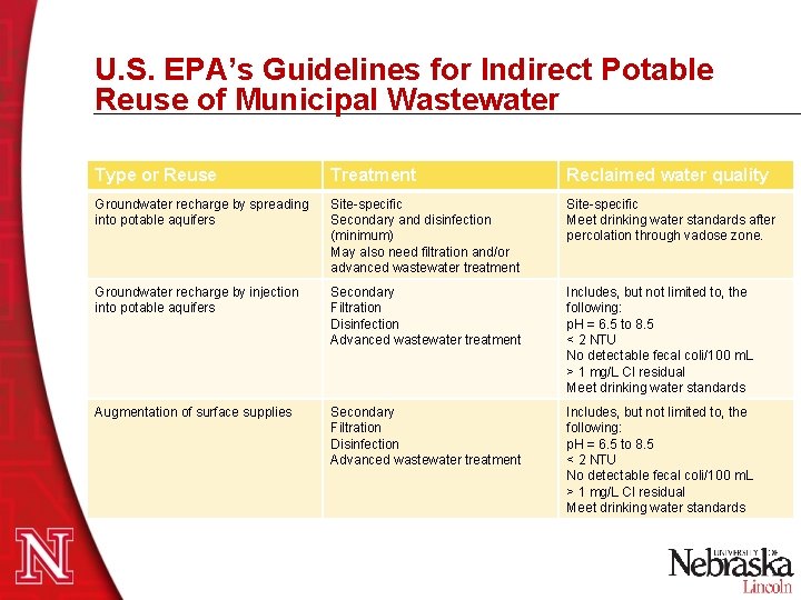 U. S. EPA’s Guidelines for Indirect Potable Reuse of Municipal Wastewater Type or Reuse U. S. EPA’s Guidelines for Indirect Potable Reuse of Municipal Wastewater Type or Reuse