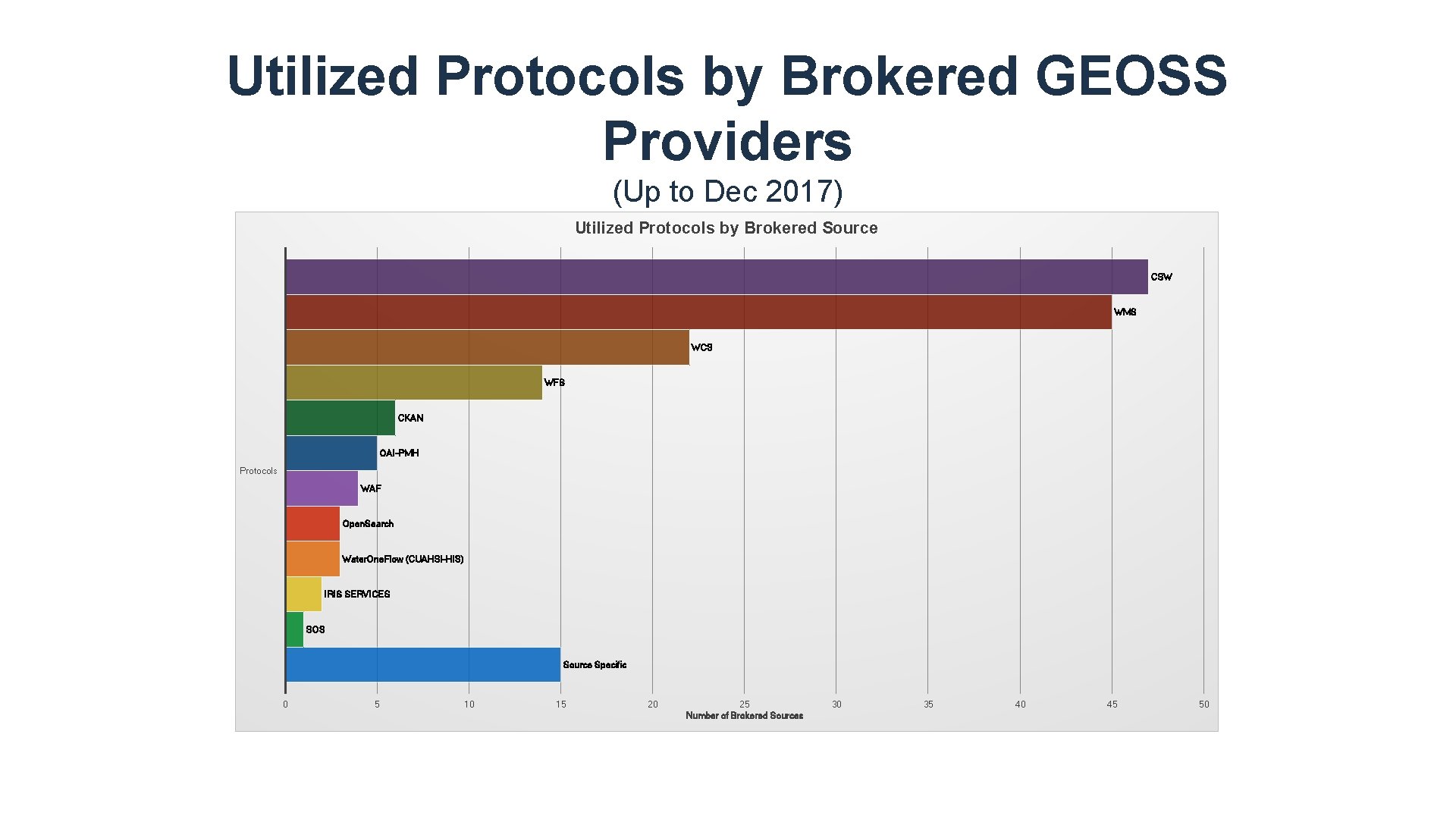 Utilized Protocols by Brokered GEOSS Providers (Up to Dec 2017) Utilized Protocols by Brokered