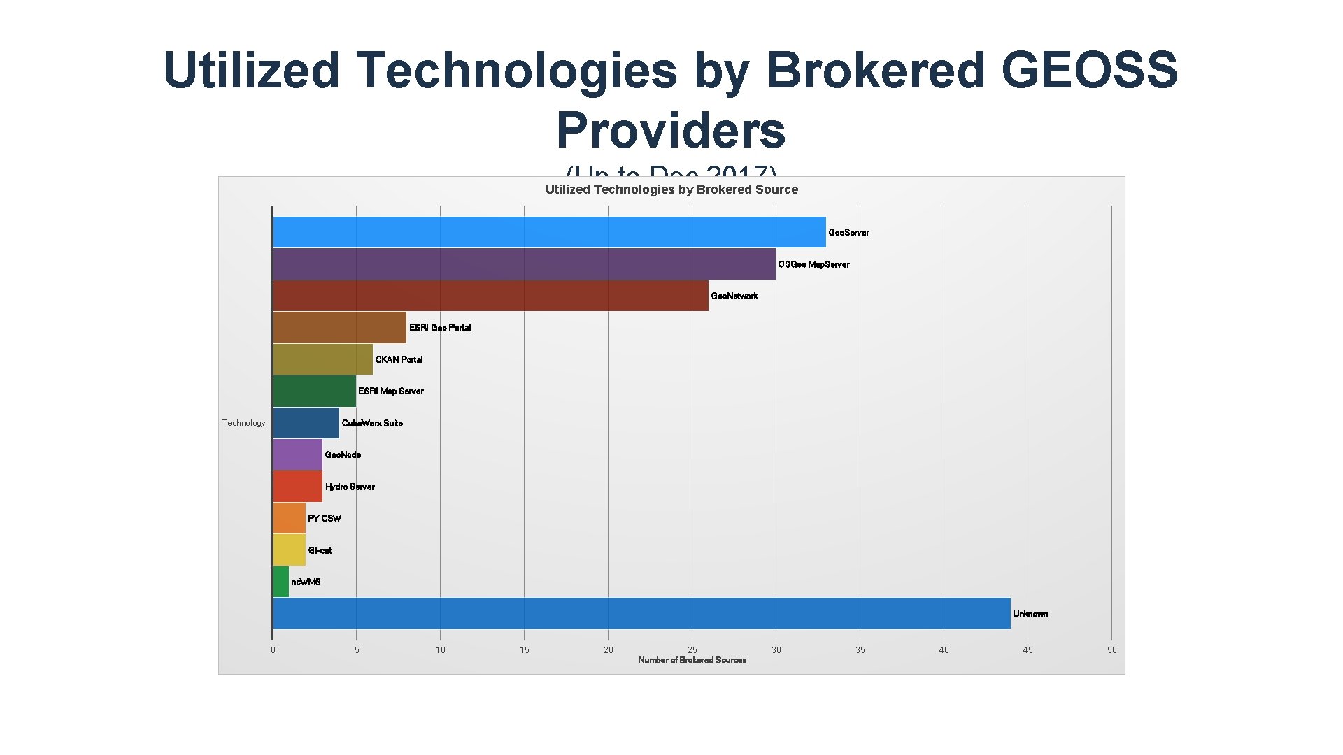 Utilized Technologies by Brokered GEOSS Providers (Up to Dec 2017) Utilized Technologies by Brokered