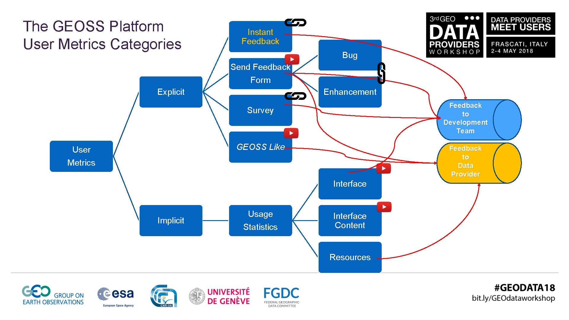 The GEOSS Platform User Metrics Categories Instant Feedback Bug Send Feedback Form Explicit Enhancement