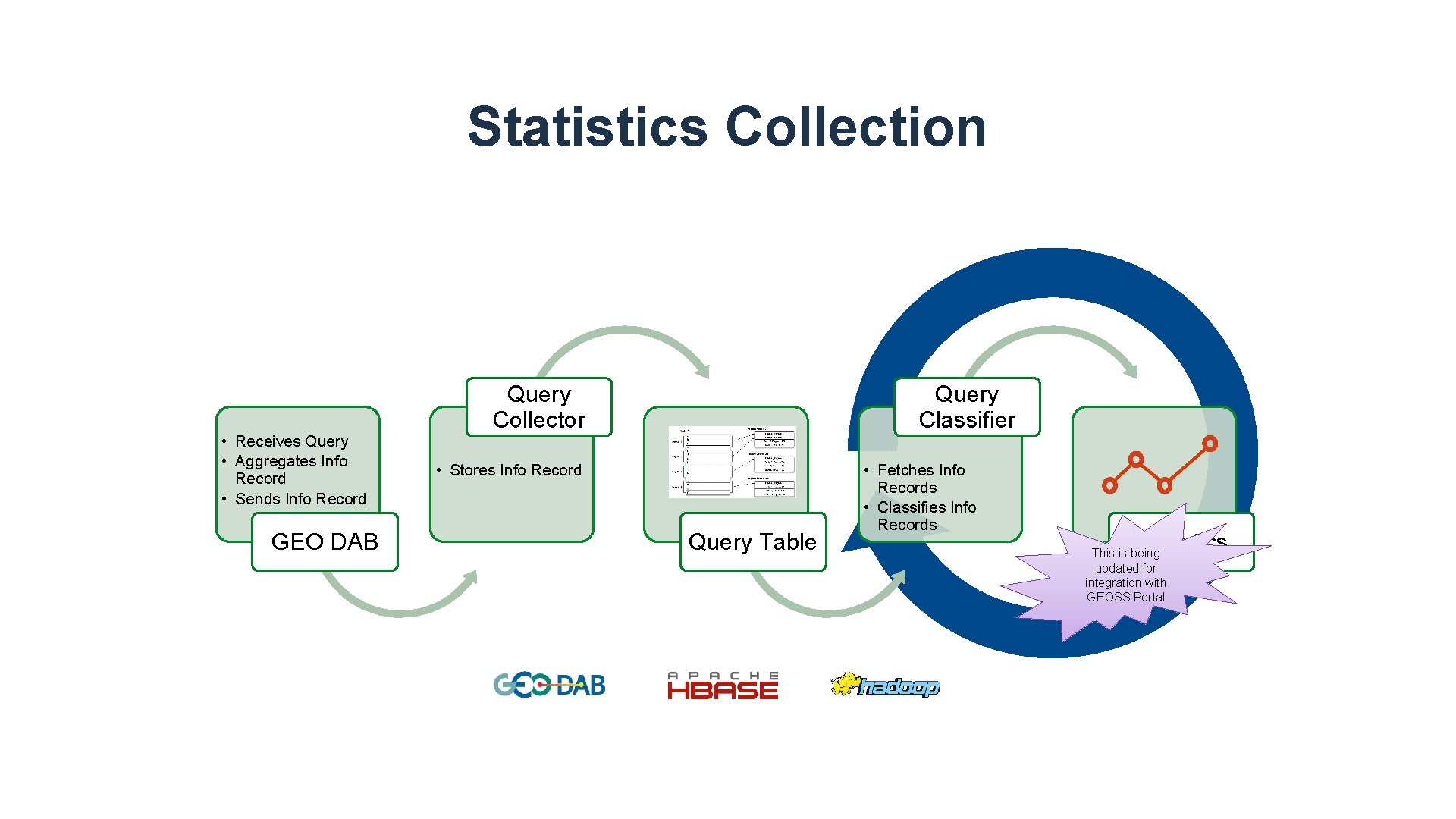 Statistics Collection • Receives Query • Aggregates Info Record • Sends Info Record GEO