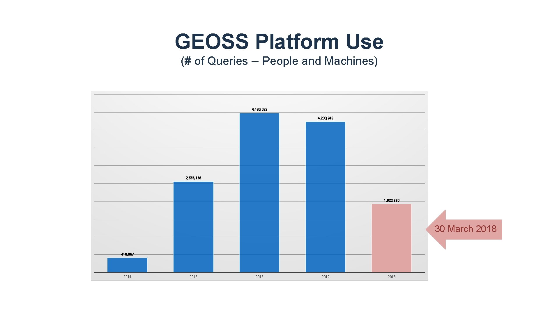 GEOSS Platform Use (# of Queries -- People and Machines) 4, 480, 582 4,