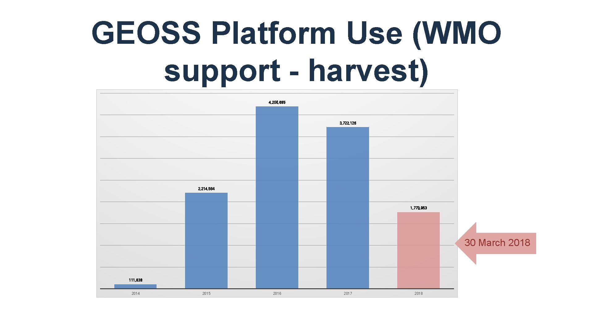 GEOSS Platform Use (WMO support - harvest) 4, 200, 685 3, 722, 126 2,