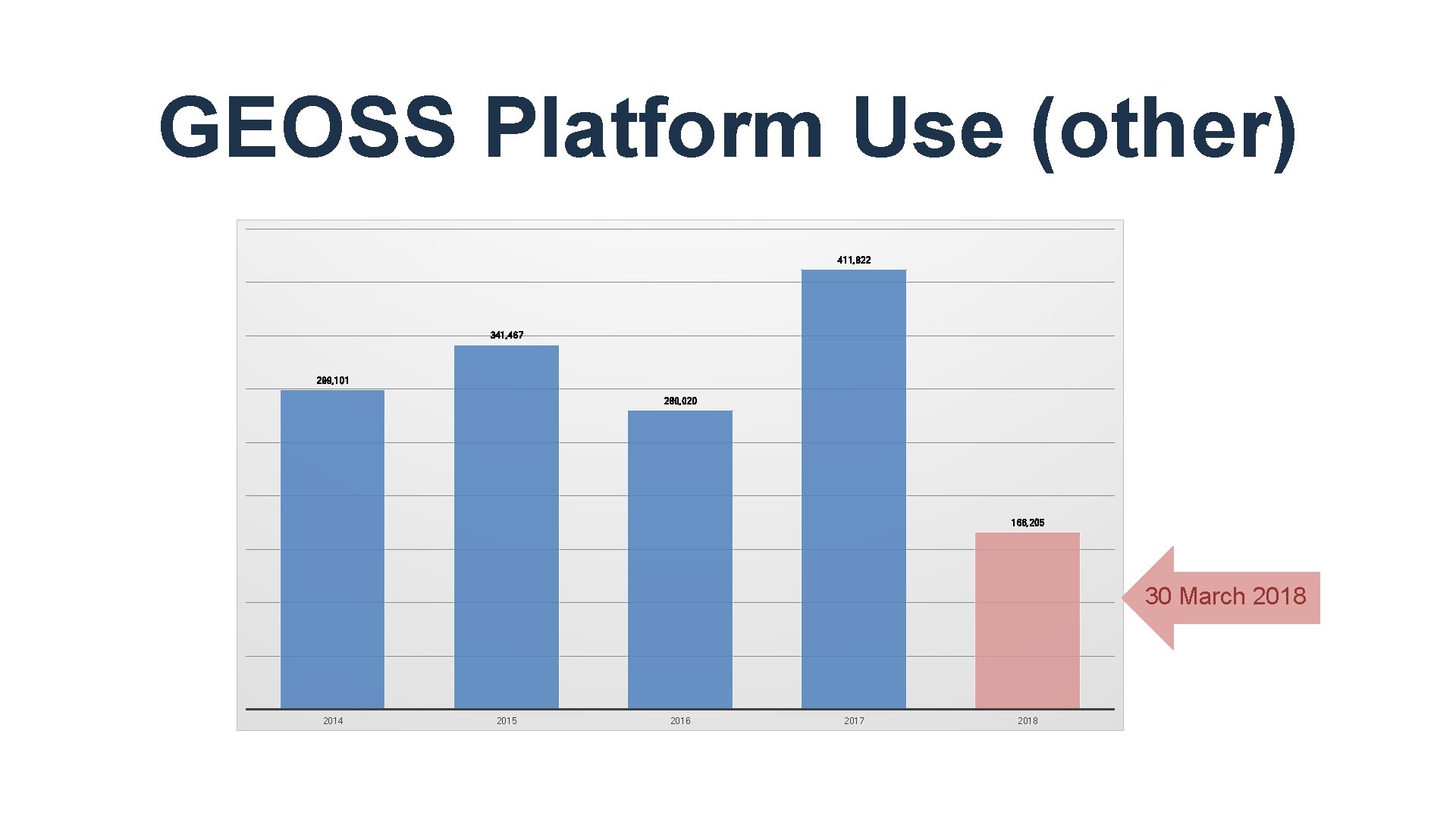 GEOSS Platform Use (other) 411, 822 341, 467 299, 101 280, 020 166, 205