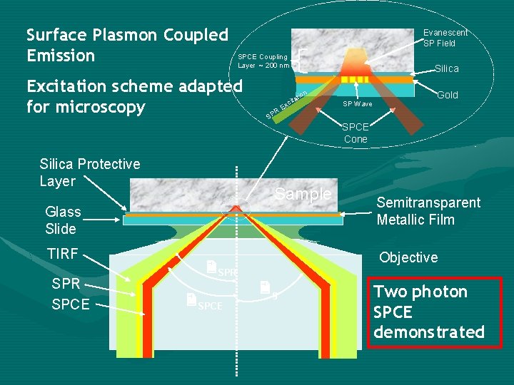 Surface Plasmon Coupled Emission Evanescent SP Field SPCE Coupling Layer ~ 200 nm Excitation