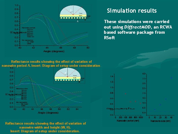 Simulation results θ Λ Reflectance results showing the effect of variation of nanowire period