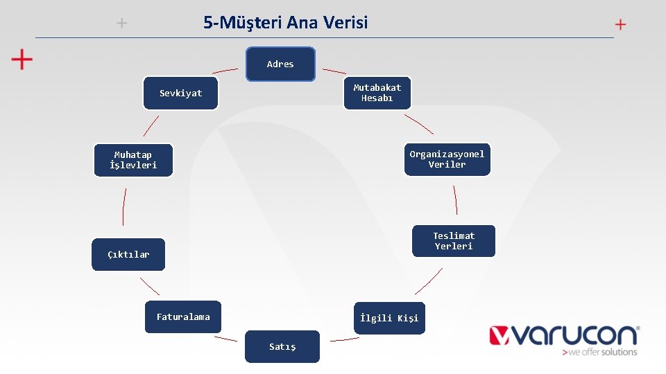 5 -Müşteri Ana Verisi Adres Mutabakat Hesabı Sevkiyat Organizasyonel Veriler Muhatap İşlevleri Teslimat Yerleri