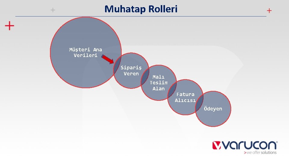 Muhatap Rolleri Müşteri Ana Verileri Sipariş Veren Malı Teslim Alan Fatura Alıcısı Ödeyen 