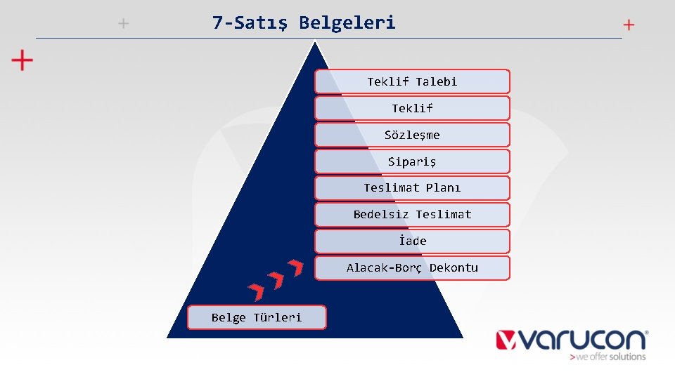 7 -Satış Belgeleri Teklif Talebi Teklif Sözleşme Sipariş Teslimat Planı Bedelsiz Teslimat İade Alacak-Borç