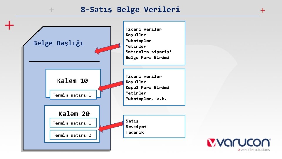 8 -Satış Belge Verileri Belge Başlığı Kalem 10 Termin satırı 1 Ticari veriler Koşullar