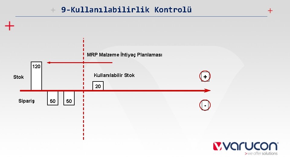 9 -Kullanılabilirlik Kontrolü MRP Malzeme İhtiyaç Planlaması 120 Kullanılabilir Stok + 20 Sipariş 50