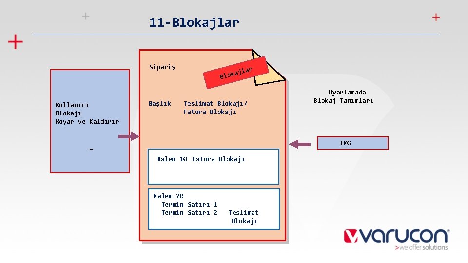11 -Blokajlar Sipariş Kullanıcı Blokajı Koyar ve Kaldırır Başlık lar aj Blok Teslimat Blokajı/