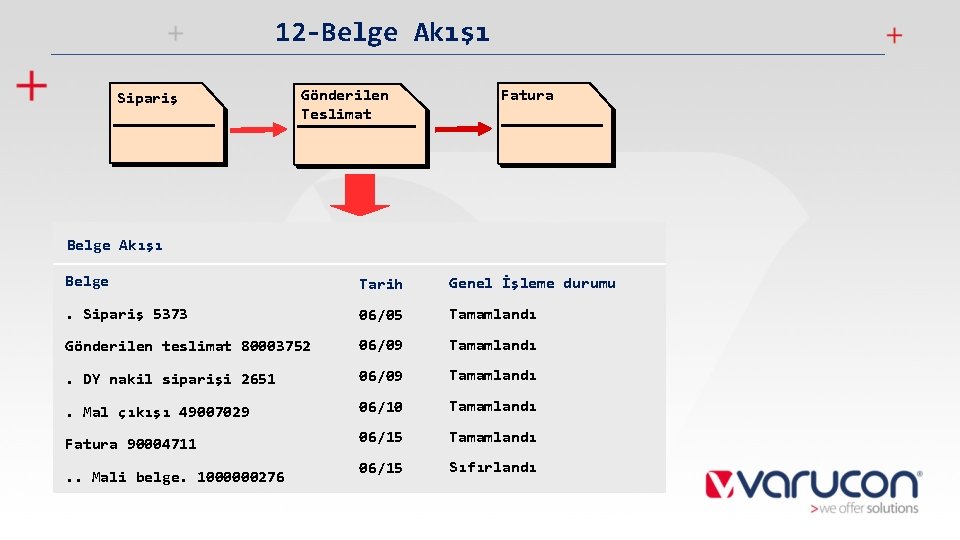 12 -Belge Akışı Sipariş Gönderilen Teslimat Fatura Belge Akışı Belge Tarih Genel İşleme durumu