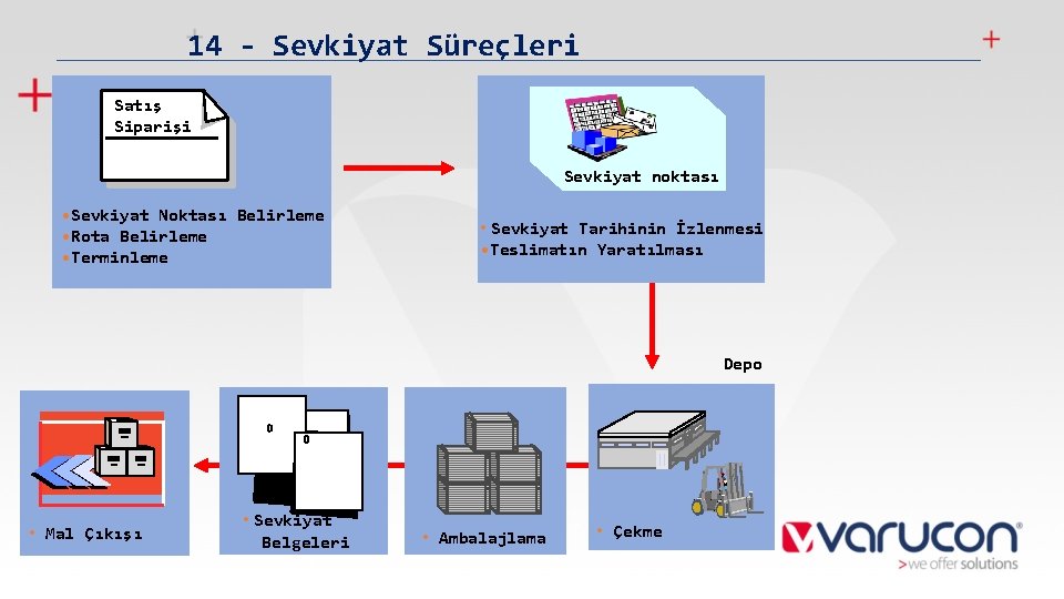 14 - Sevkiyat Süreçleri Satış Siparişi Sevkiyat noktası • Sevkiyat Noktası Belirleme • Rota