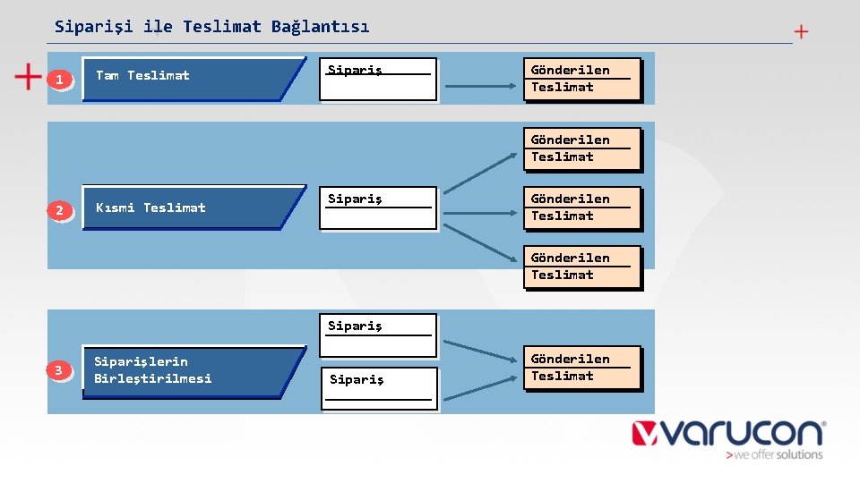 Siparişi ile Teslimat Bağlantısı 1 Tam Teslimat Sipariş Gönderilen Teslimat 2 Kısmi Teslimat Sipariş