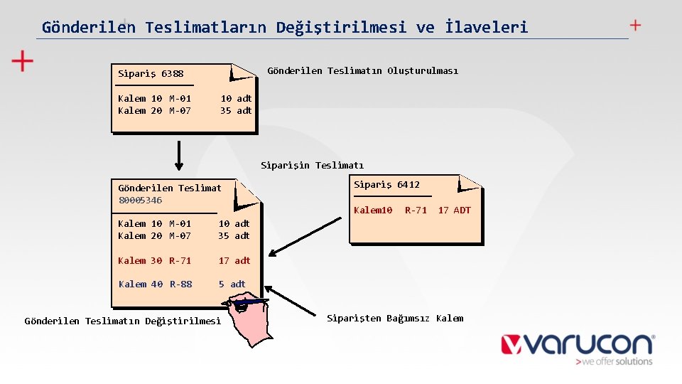 Gönderilen Teslimatların Değiştirilmesi ve İlaveleri Gönderilen Teslimatın Oluşturulması Sipariş 6388 Kalem 10 M-01 Kalem