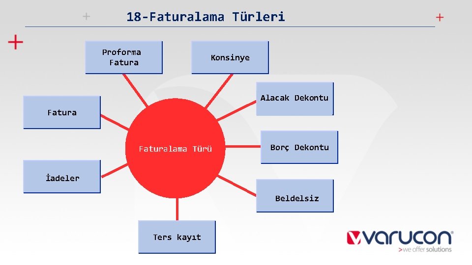 18 -Faturalama Türleri Proforma Fatura Konsinye Alacak Dekontu Faturalama Türü Borç Dekontu İadeler Beldelsiz