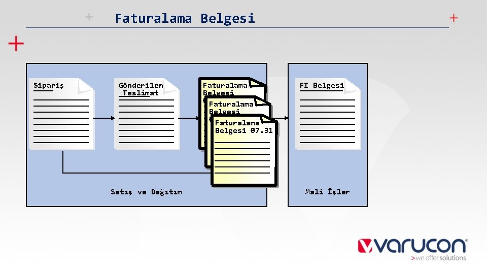 Faturalama Belgesi Sipariş Gönderilen Teslimat Satış ve Dağıtım Faturalama Belgesi 05. 31 Faturalama Belgesi