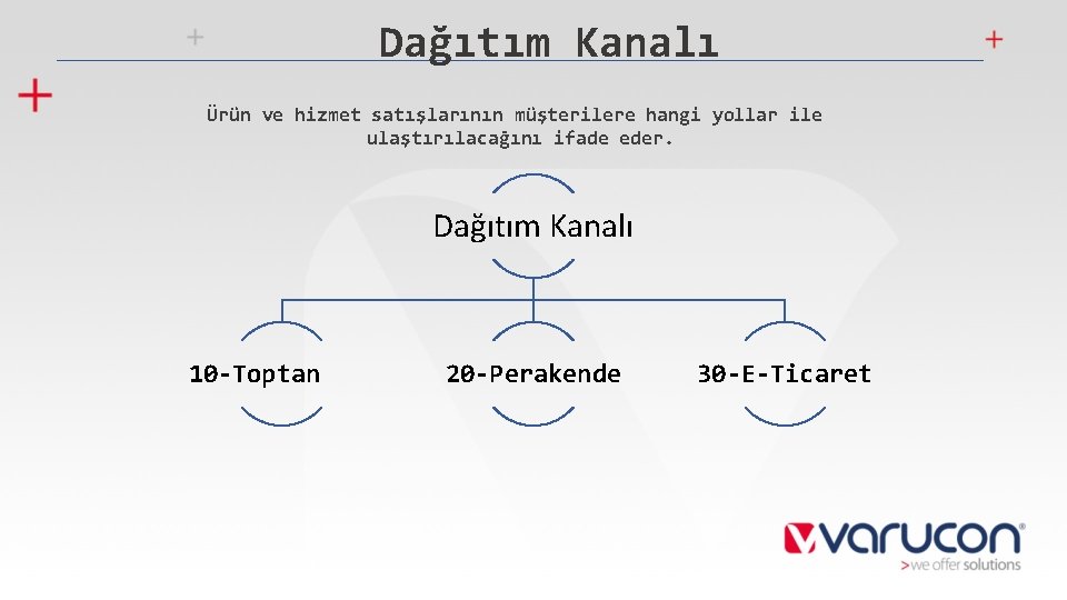 Dağıtım Kanalı Ürün ve hizmet satışlarının müşterilere hangi yollar ile ulaştırılacağını ifade eder. Dağıtım