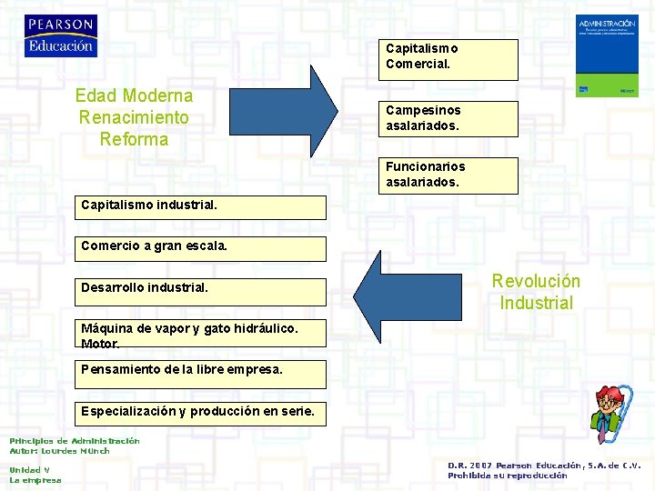 Capitalismo Comercial. Edad Moderna Renacimiento Reforma Campesinos asalariados. Funcionarios asalariados. Capitalismo industrial. Comercio a