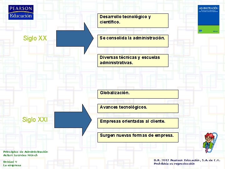 Desarrollo tecnológico y científico. Siglo XX Se consolida la administración. Diversas técnicas y escuelas