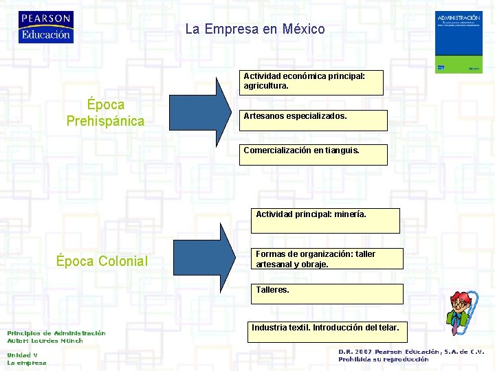 La Empresa en México Actividad económica principal: agricultura. Época Prehispánica Artesanos especializados. Comercialización en