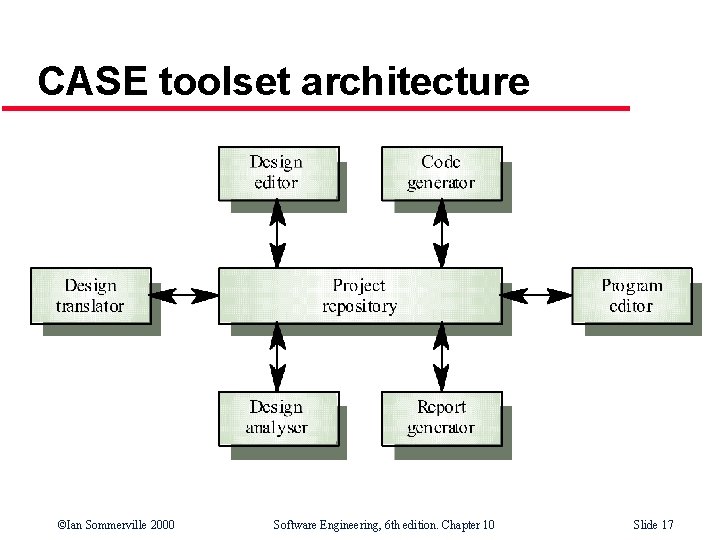 CASE toolset architecture ©Ian Sommerville 2000 Software Engineering, 6 th edition. Chapter 10 Slide