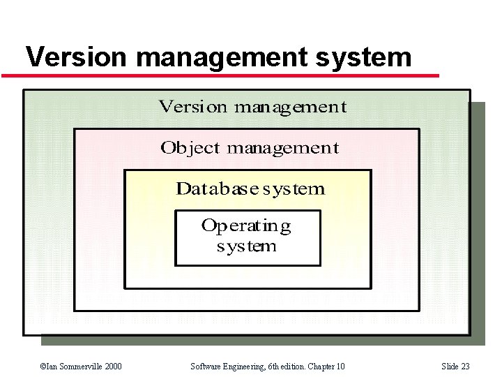 Version management system ©Ian Sommerville 2000 Software Engineering, 6 th edition. Chapter 10 Slide