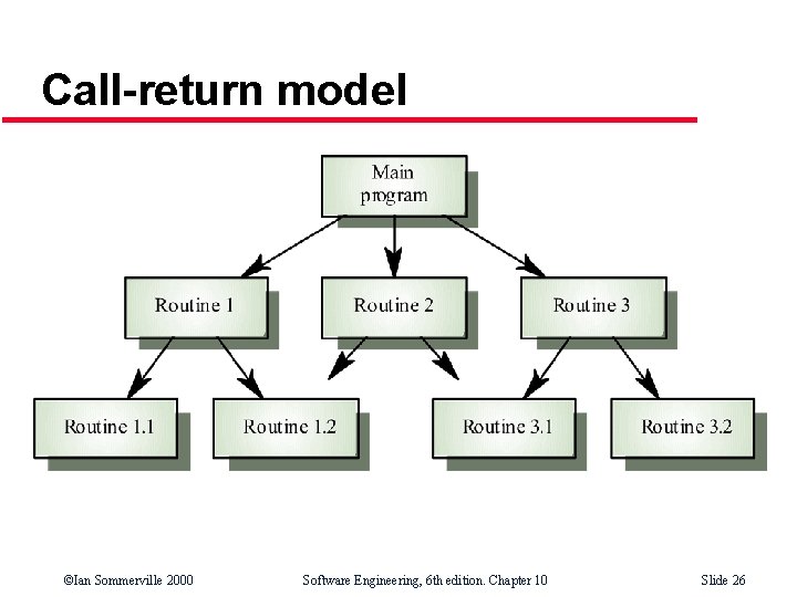 Call-return model ©Ian Sommerville 2000 Software Engineering, 6 th edition. Chapter 10 Slide 26