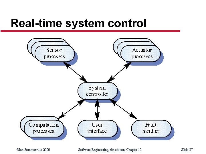 Real-time system control ©Ian Sommerville 2000 Software Engineering, 6 th edition. Chapter 10 Slide